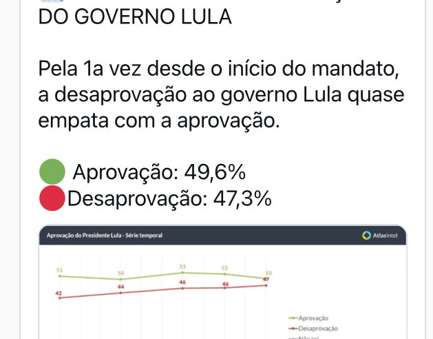 Pesquisa revela que já tem empate técnico entre quem aprova e desaprova governo Lula