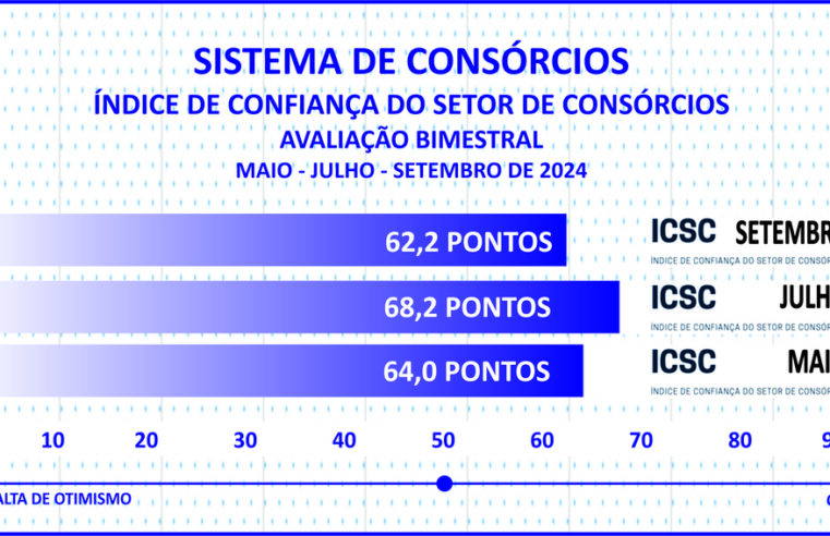 Adesões ao consórcio somam 3 mi e negócios superam R$ 250 bi