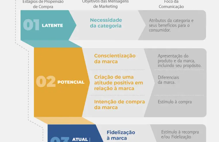 Pesquisa propõe otimização de investimentos em marketing