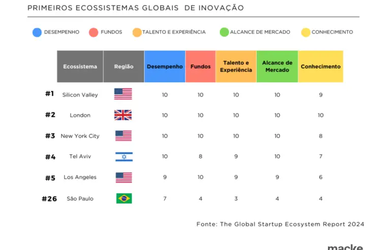 Startups: Brasil demonstra potencial no cenário global