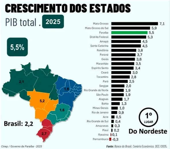 Paraíba Dispara: PIB Cresce 5,5% em 2025, Lidera o Nordeste e Conquista 3º Lugar Nacional Impulsionado por Indústria e Serviços