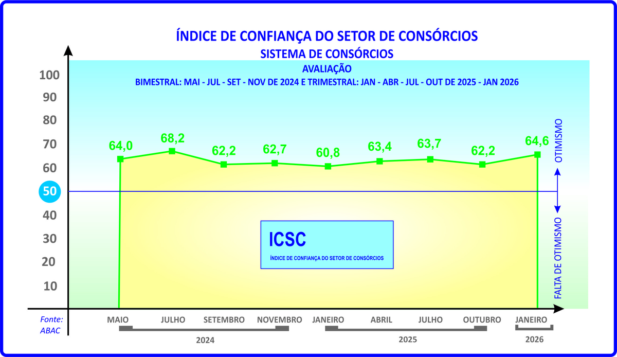 ICSC aponta boas perspectivas para os consórcios