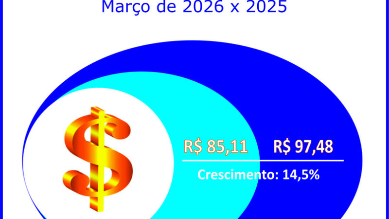 Adesões ao consórcio crescem 12,2% no primeiro trimestre