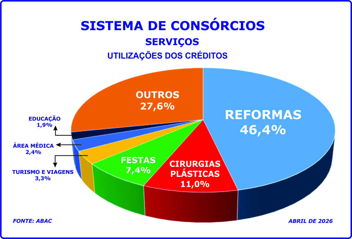 Reformas, plásticas e festas lideram o consórcio de serviços