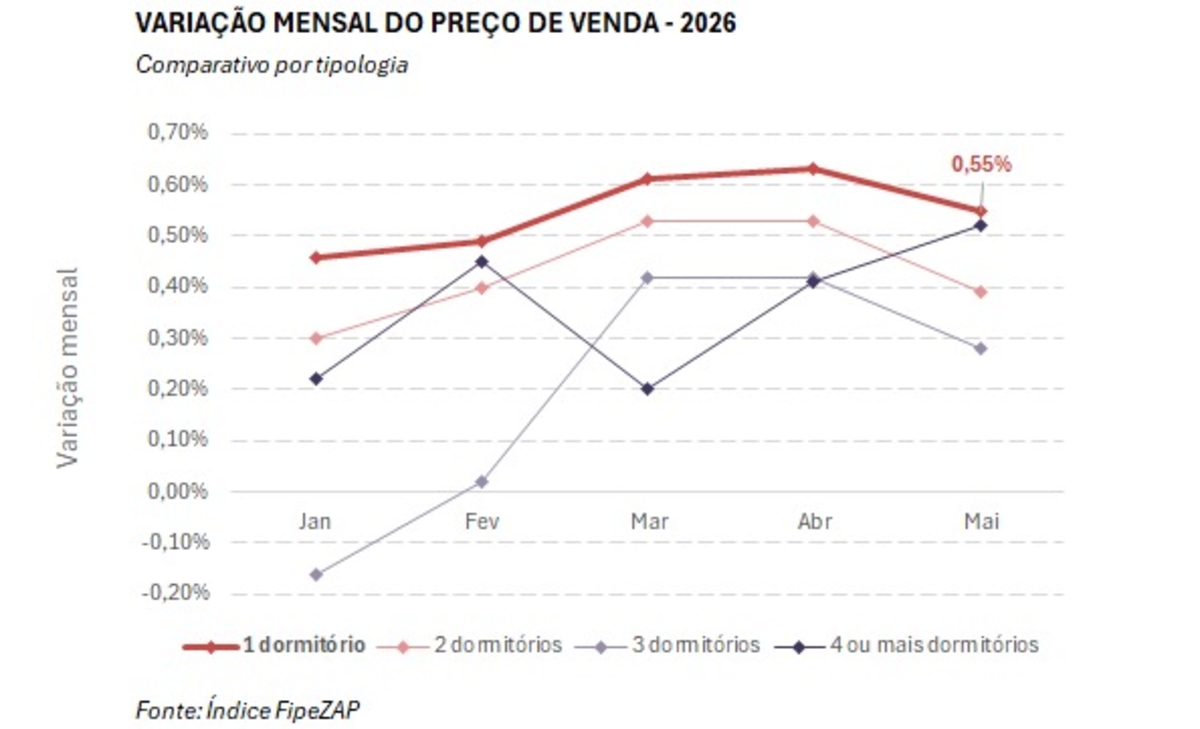 Apartamentos de um quarto aumentaram 0,55% em maio