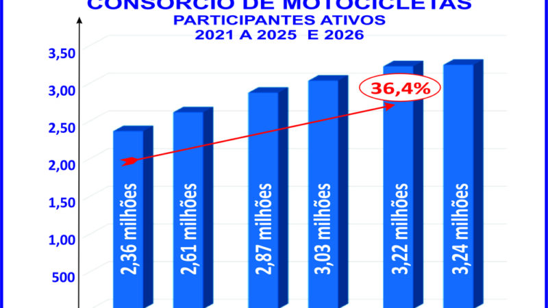 Mercado de deliveries impulsiona o consórcio de motos