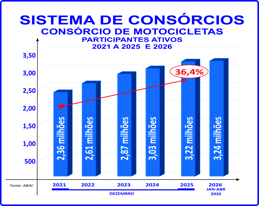 Mercado de deliveries impulsiona o consórcio de motos