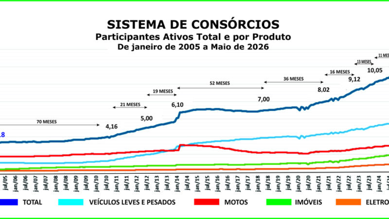 Consórcio supera marca de 13 mi de participantes em maio