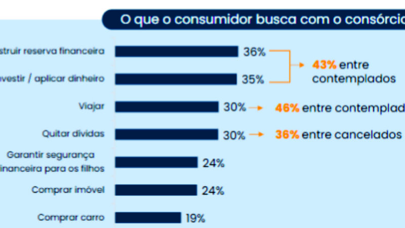Consórcio cresce como investimento patrimonial e financeiro