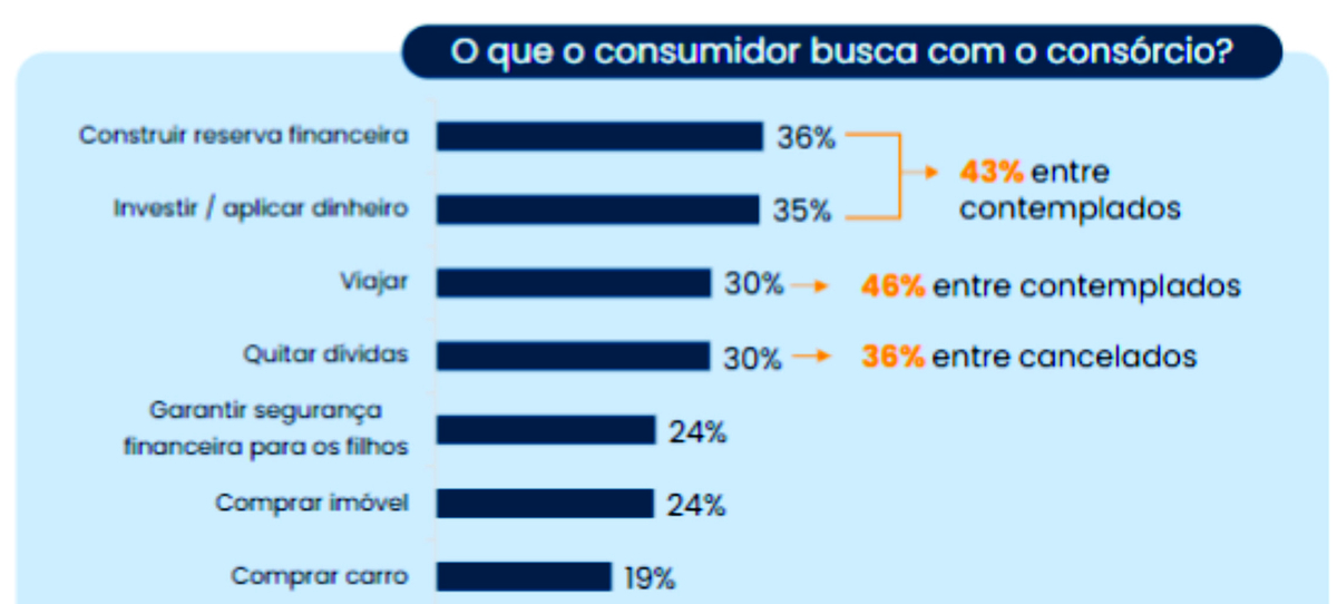 Consórcio cresce como investimento patrimonial e financeiro