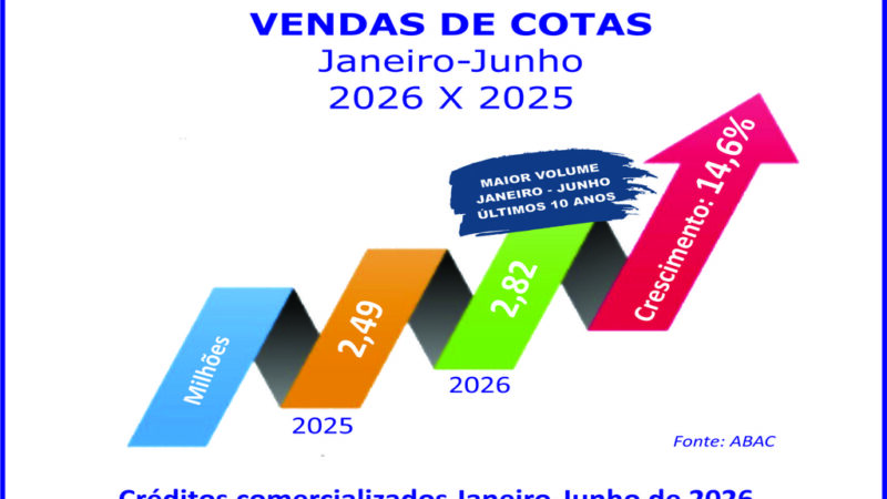 Consórcio cresce 14,6% nas vendas de cotas no semestre
