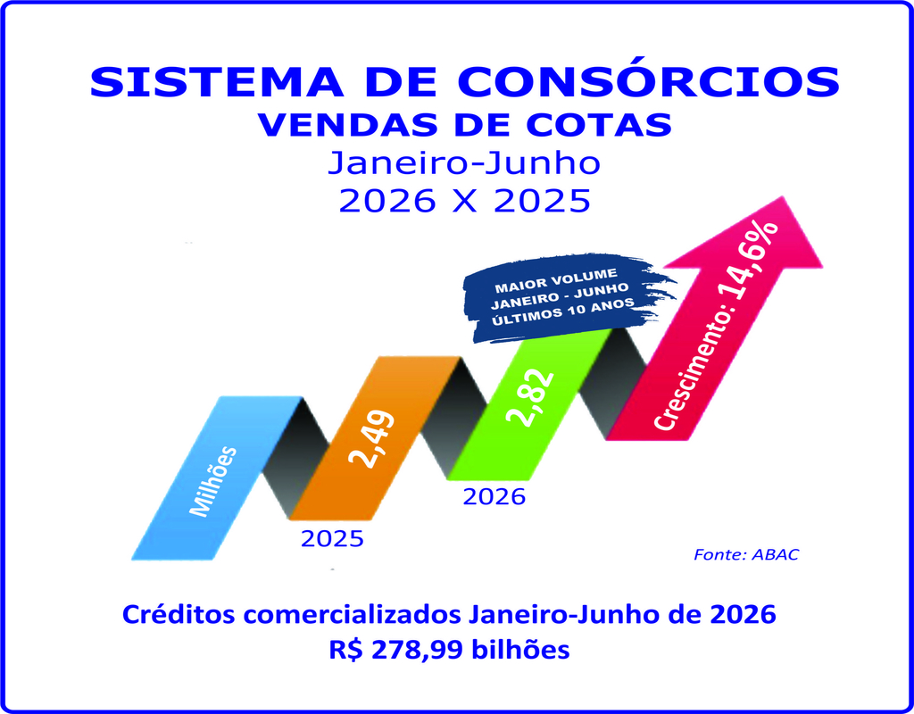 Consórcio cresce 14,6% nas vendas de cotas no semestre