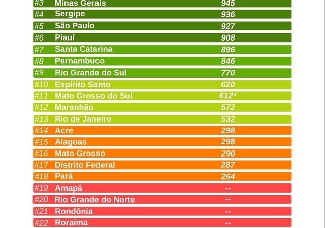 PR, GO, MG, SE e SP lideram em Liberdade para Trabalhar