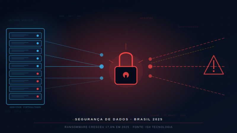 Ransomware avança 17,8% e mira o Brasil e toda a LATAM