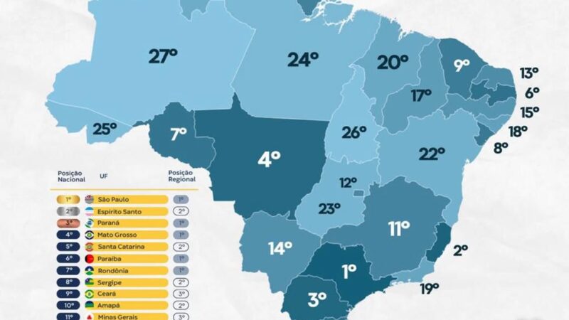 Levantamento nacional aponta a PB com o melhor indicador de Infraestrutura do Nordeste e o 6º do País