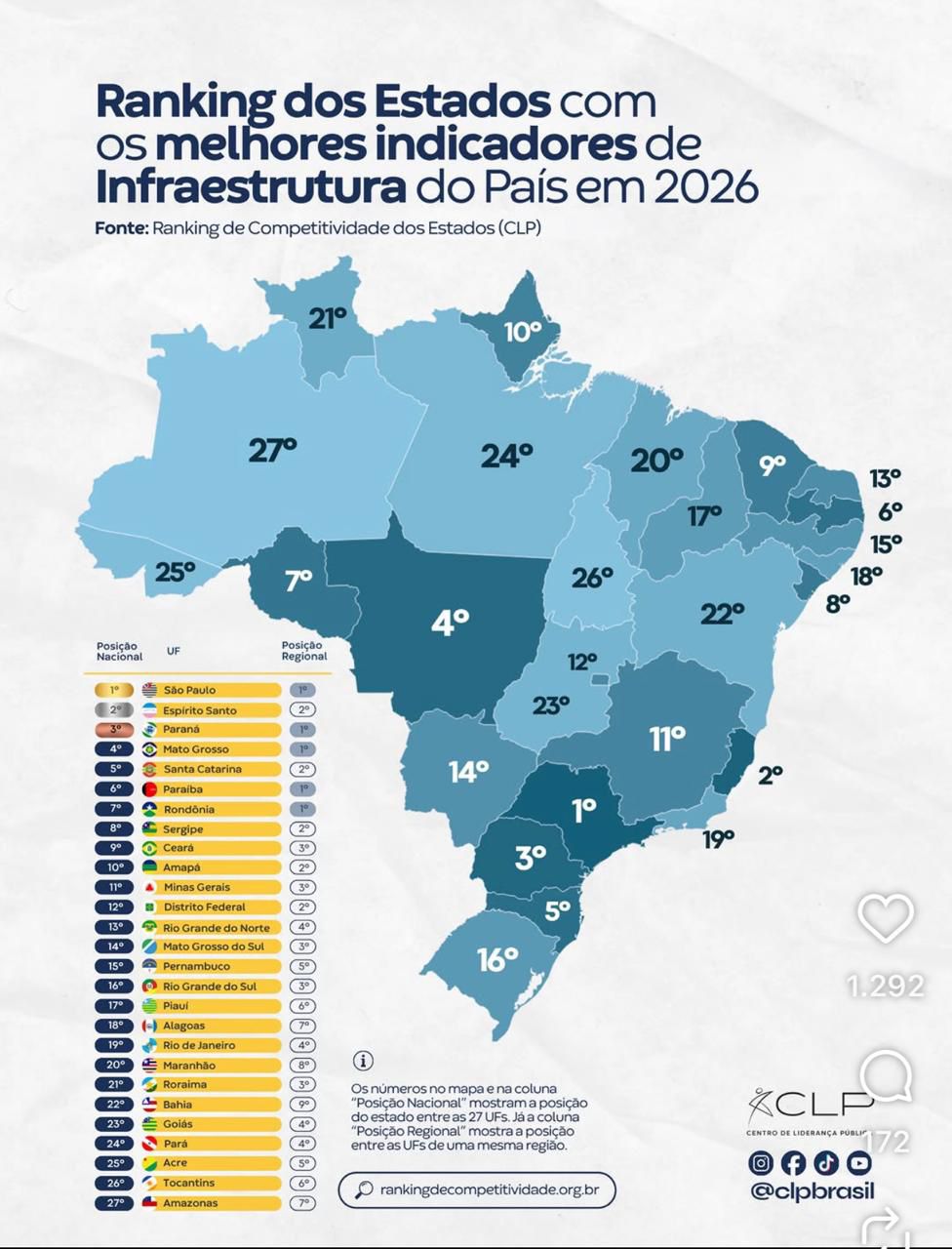 Levantamento nacional aponta a PB com o melhor indicador de Infraestrutura do Nordeste e o 6º do País