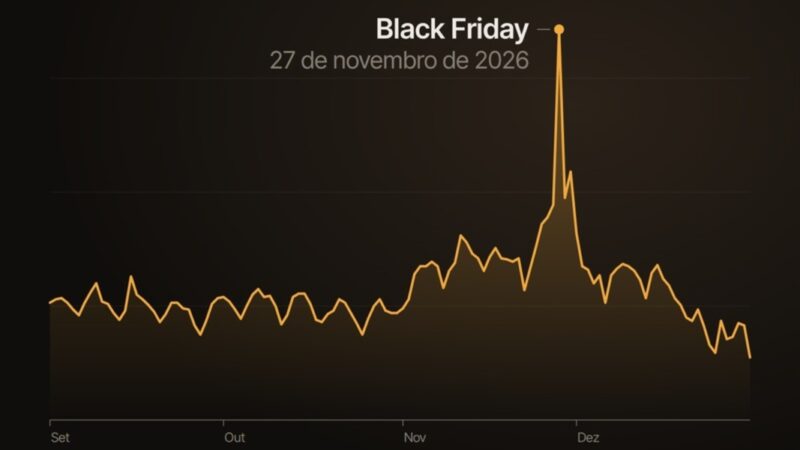 Black Friday antecipada não aumenta as vendas, aponta estudo